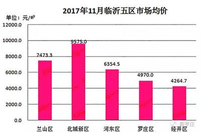 2018年临沂城区房地产市场展望 罗庄房价是明显洼地