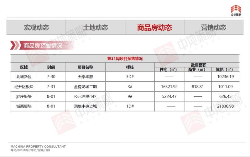 临沂房地产市场周报第31周