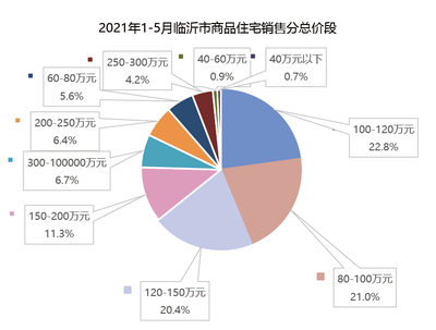 2021年1-5月临沂房地产企业销售业绩排行榜