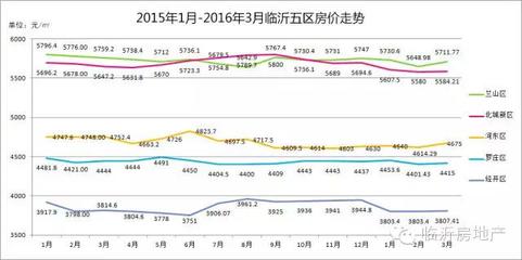 2016年3月临沂房地产数据分析报告