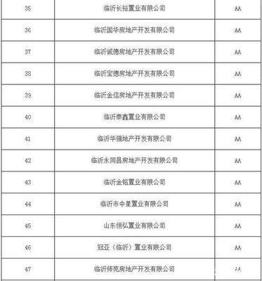 关于2017年度市区房地产开发企业信用等级评价结果的公示