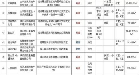 临沂主城五区各楼盘价格表公布!快看看你家房价涨了多少