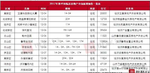 临沂市第49周房地产市场周报