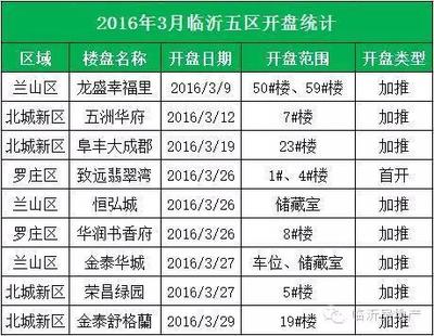 2016年3月临沂房地产数据分析报告