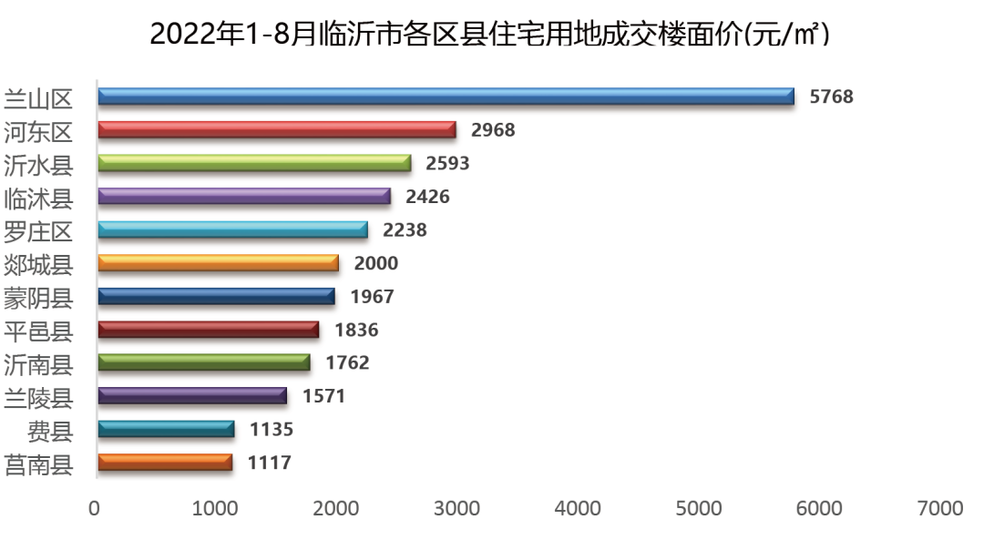 2022年1-8月临沂房地产企业销售业绩TOP10
