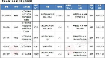 2018年11月临沂房地产市场月报