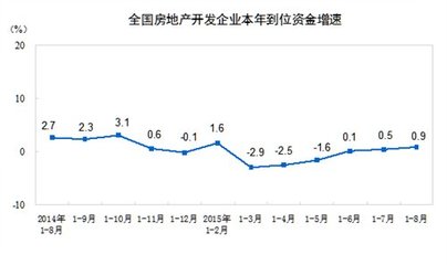 2015年1-8月份全国房地产开发投资和销售情况_临沂_365淘房