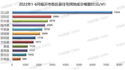 2022年上半年临沂房地产企业销售业绩top10